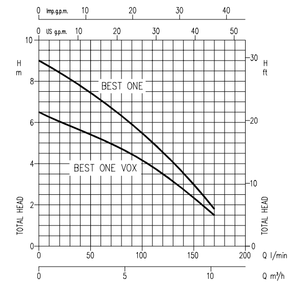 Biểu đồ lưu lượng máy bơm Ebara Best One